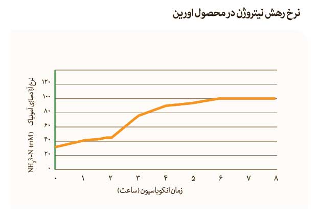 نرخ رهش اوره