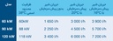 جدول چیلرهای آبی فشرده دلاوال
