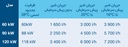 جدول چیلرهای آبی فشرده دلاوال