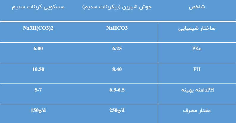 مقایسه-سسکویی-با-جوش-شیرین