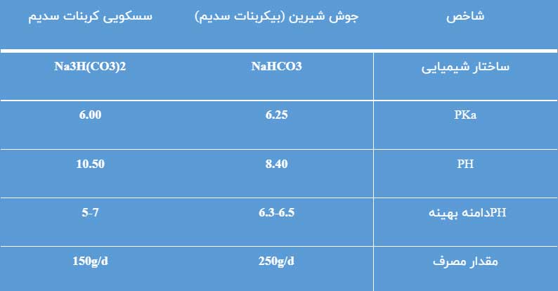 مقایسه-سسکویی-با-جوش-شیرین