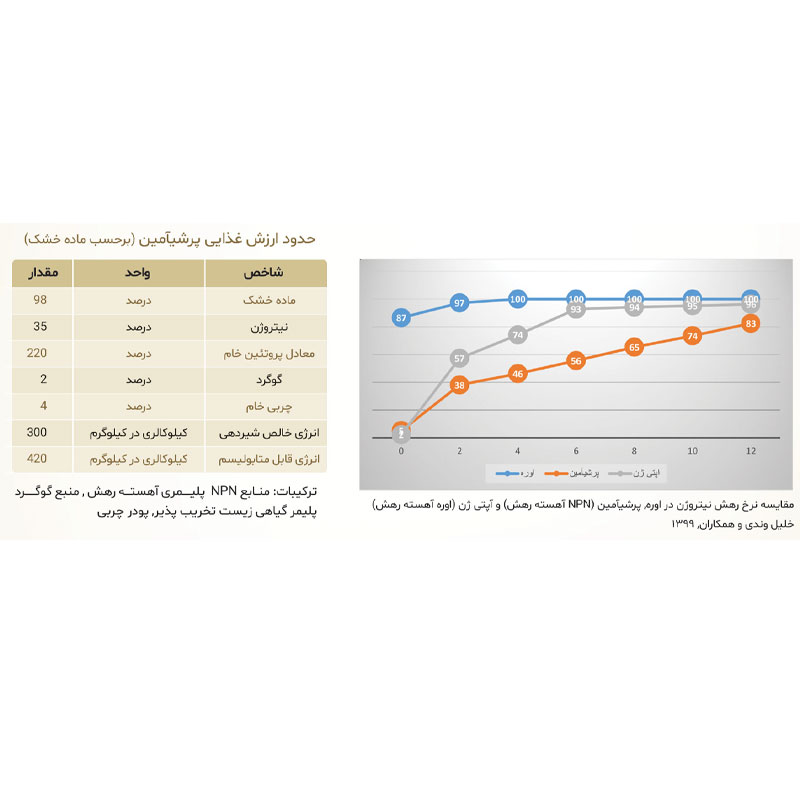 اوره آهسته رهش