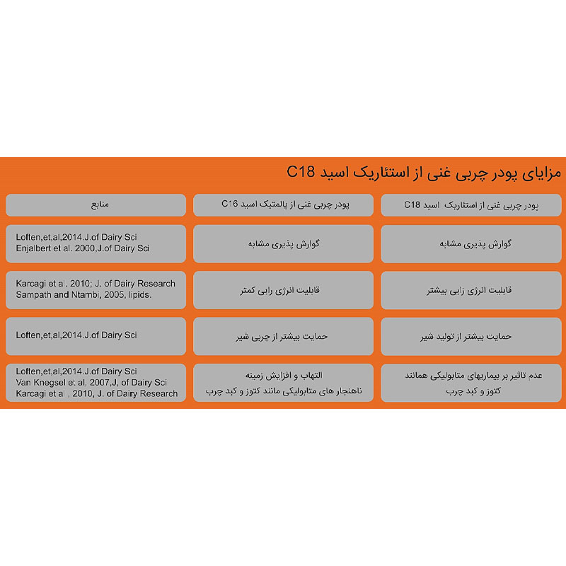 پودر چربی پرشیافت سیلور (خالص)