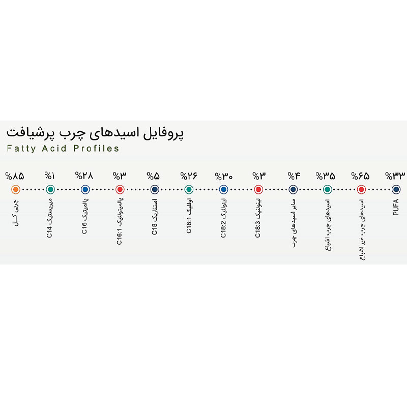 پودر چربی کلسیمی امگا 3