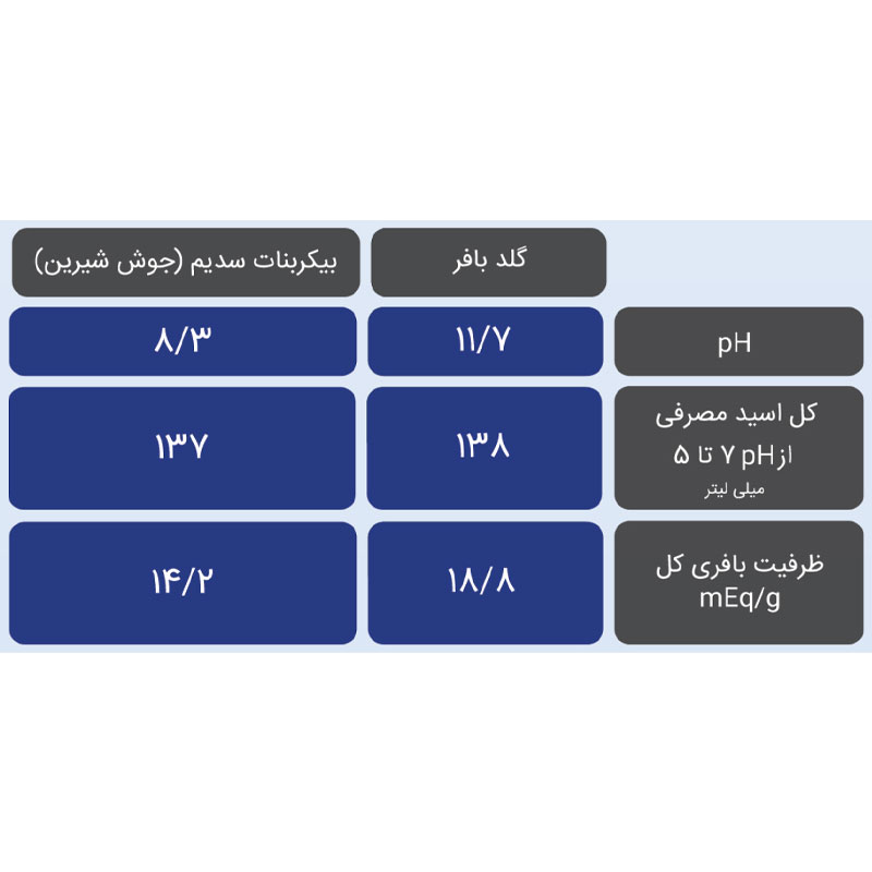 گلد بافر (جایگزین مناسب جوش شیرین)