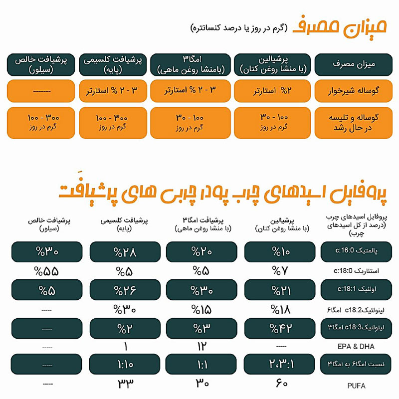 پودر چربی پرشیافت (ویژه خوراک آغازین)