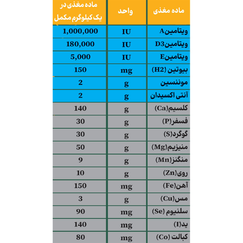 پرشیاویت ویژه گاوهای تازه زا و سوپر تولید